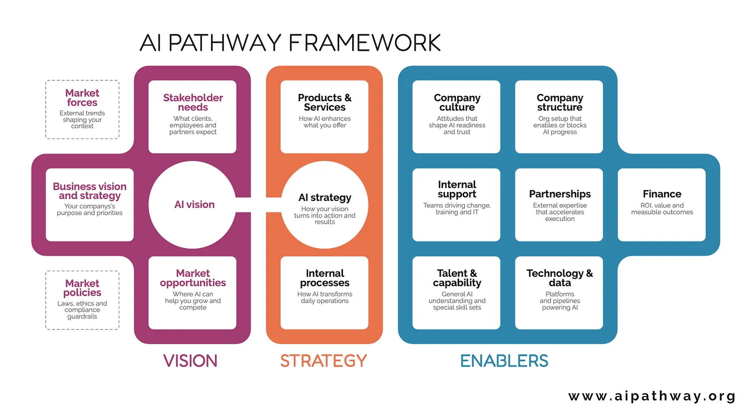 The AI Pathway Framework — Vision, Strategy, Enablers