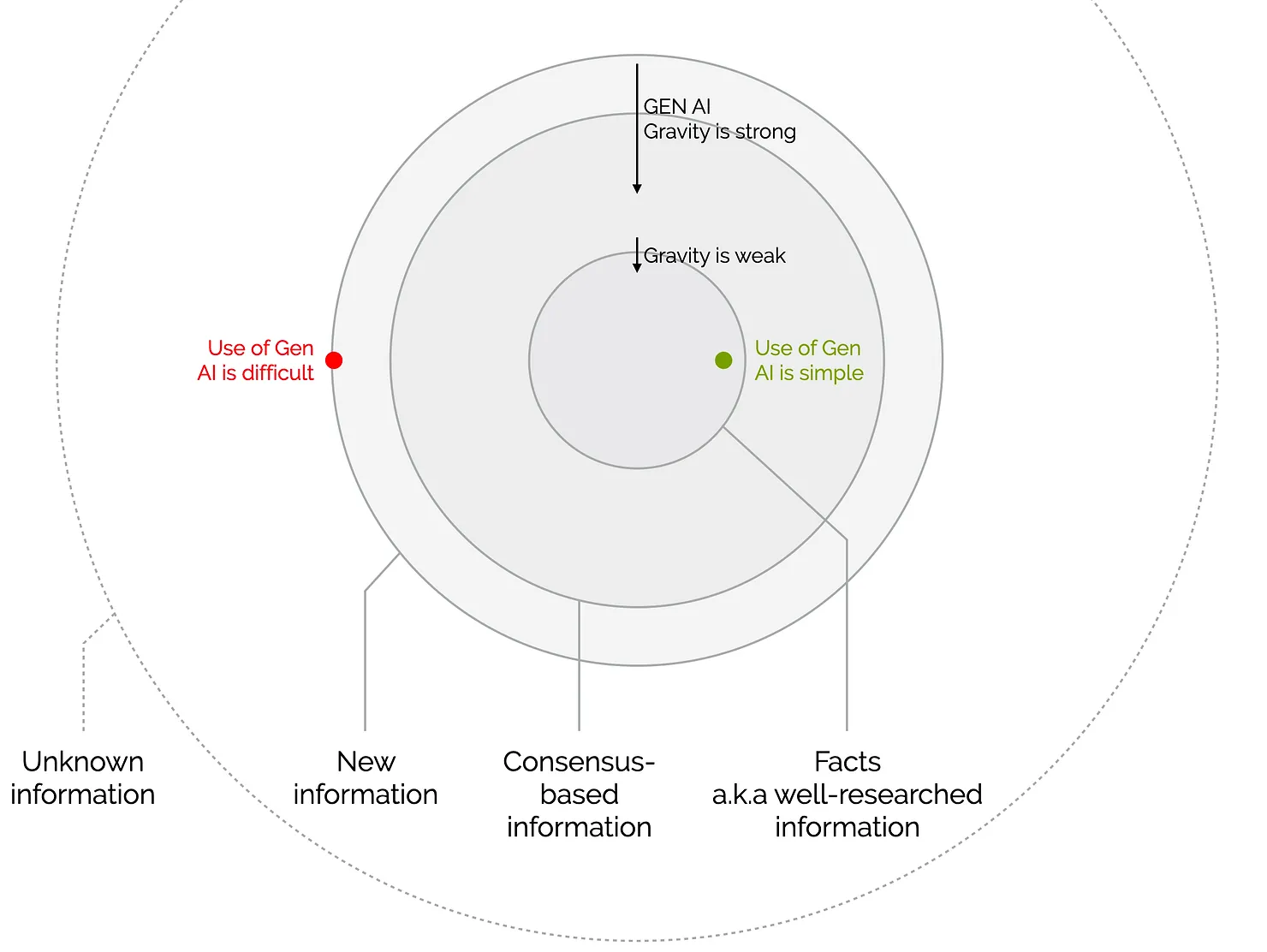 A gravity diagram: Gen AI's pull is strong for facts and consensus information, weak for new and unknown information